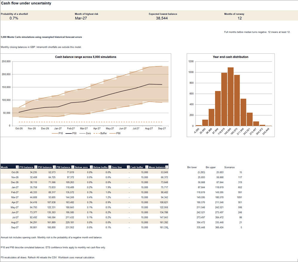 Excel dashboard showing simulated cash balance percentiles, shortfall probabilities and year-end distribution
